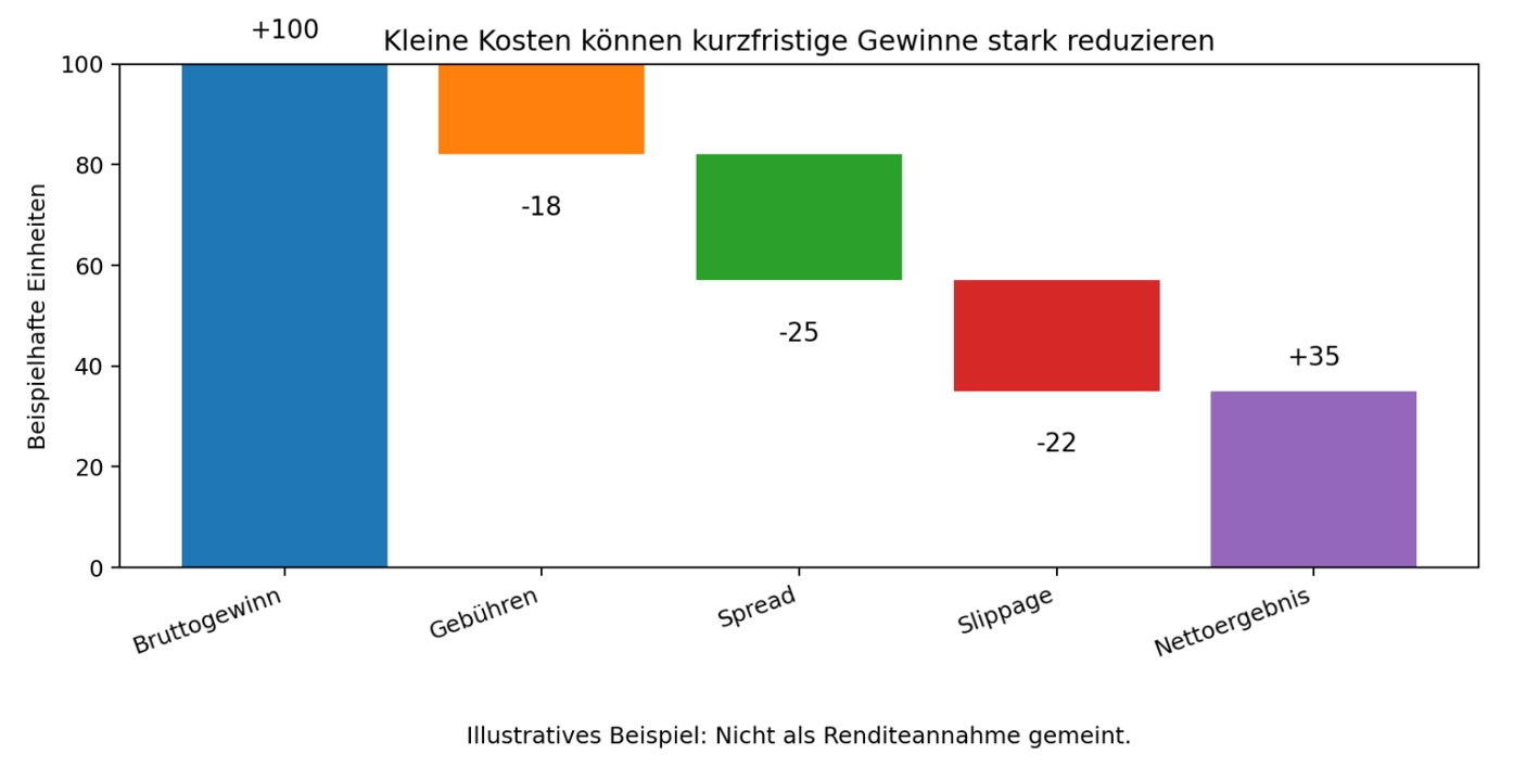 Kosten vs. Gewinne